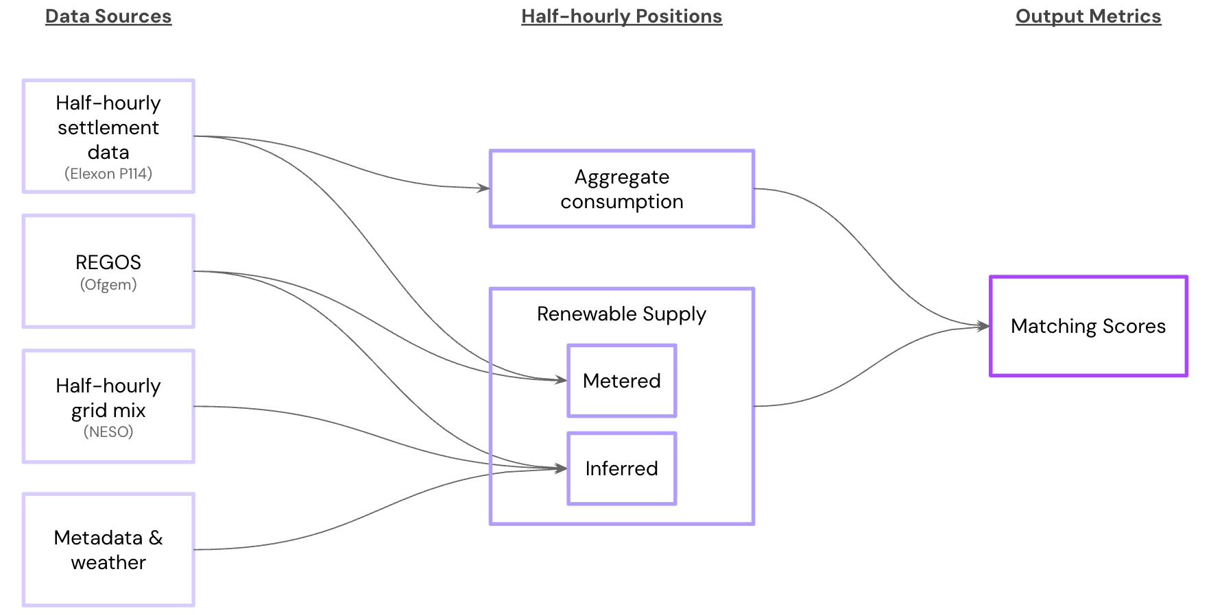 Methodology flow